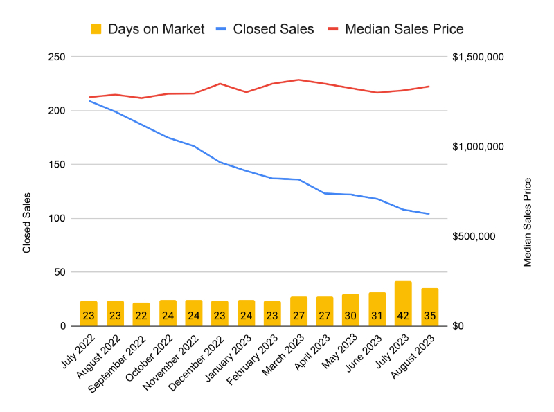 Playa Vista Market Trends Trailing Twelve Months