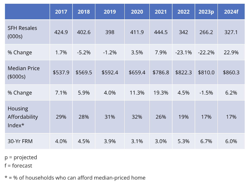 Playa Vista Property Market Report