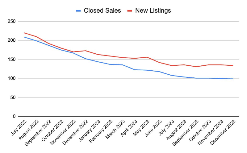 Playa Vista Property Market Report