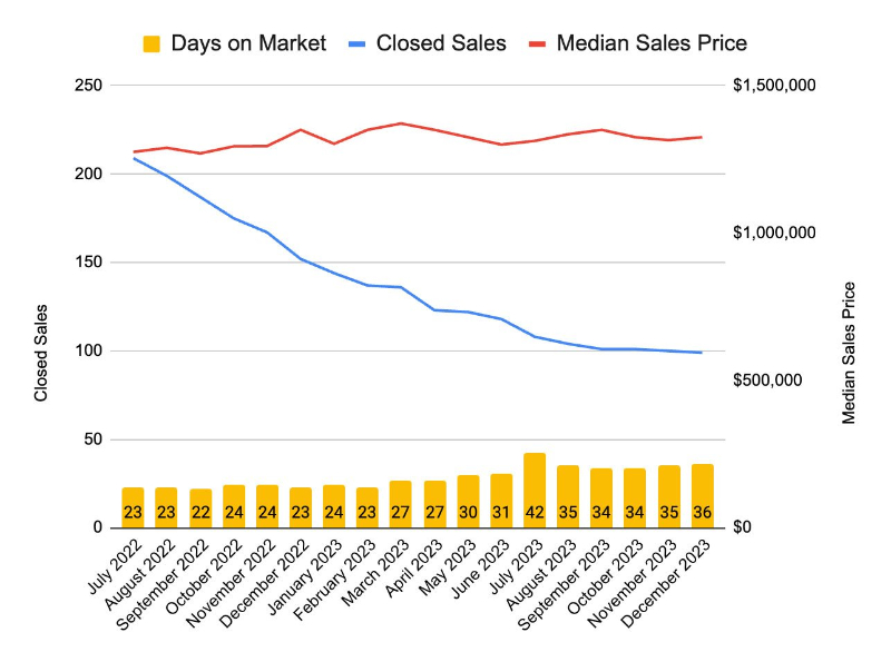 Playa Vista Market Trend Trailing Twelve Month