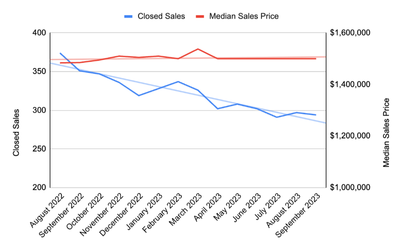 Westchester Closed and median sales